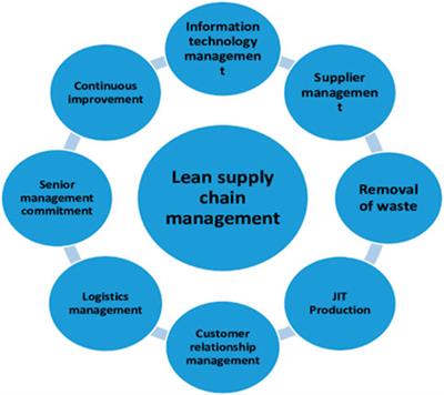 Transport infrastructure environmental performance: the role of stakeholders, technological integration, government policies and lean supply chain management